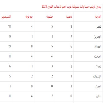 جدول ترتيب ميداليات بطوللة غرب آسيا لألعاب القوى 2023
