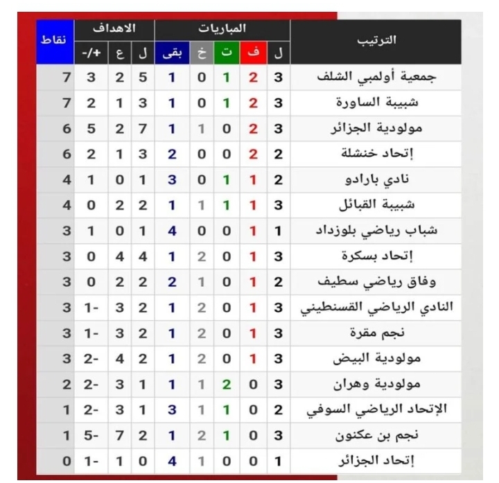 نتائج الجولة الثالثة الدوري الجزائري
