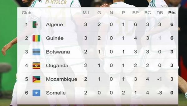 تتواصل فعاليات الجولة الثالثة لتصفيات المجموعة السابعة، ضمن تصفيات نهائيات كأس العالم 2026، بإجراء مواجهتين، الموزمبيق و الصومال، أوغندا وبوتسوانا. وسيستقبل منتخب الموزمبيق، صاحب المركز الخامسي بالمجموعة السابعة، برصيد ثلاث نقاط، داخل دياره بالعاصمة مابيتو، على أرضية ملعب زيمبيتو، نظيره المنتخب الصومالي، سادس المجموعة بصفر نقطة، بداية من الساعة 14.00 زوالا بالتوقيت المحلي. كما سيستقبل المنتخب الأوغندي، رابع المجموعة، برصيد ثلاث نقاط، نظيره البوتسواني، ثالث المجموعة، برصيد ثلاث نقاط كذلك، بملعب مانديلا، بالعاصمة كامبالا، بداية من الساعة الخامسة مساء، بالتوقيت المحلي. وستشد المنافسة في هذه المواجهة، حيث سيتمكن الفائز من رفع رصيده للنقطة السادسة، بالتساوي مع متصدر المجموعة، والوصيف بالتساوي في عدد النقاط، المنتخب الوطني الجزائري، والمنتخب الغيني. يجدر الإشارة، سيواجه المنتخب الوطني الجزائري، منافسه في الجولة الرابعة، المنتخب الأوغندي، يوم الإثنين، بداية من الساعة الخامسة مساء، بملعب مانديلا، بالعاصمة كامبالا.